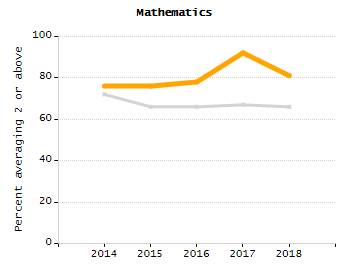 5-year cohort graduation rate chart