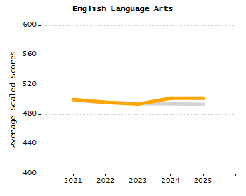 Organization Total Enrollment percentage chart