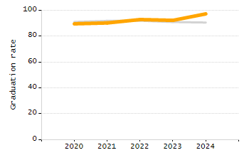 Dropout rate chart