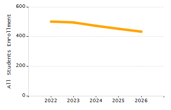 Organization Total Enrollment percentage chart