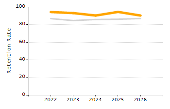Organization Total Enrollment percentage chart
