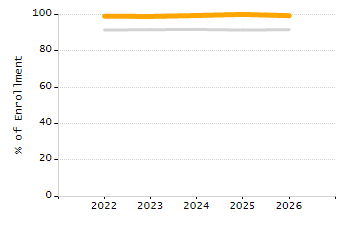 Percentage of school-aged residents enrolled in public school chart