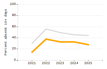 4-year cohort graduation rate chart