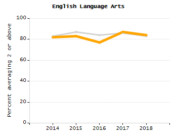 Percentage of kindergarten students enrolled full-day kindergarten line chart