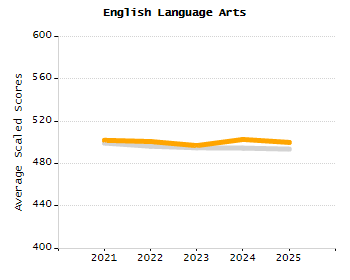 Percentage of school-aged residents enrolled in public school chart