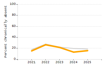 5-year cohort graduation rate chart