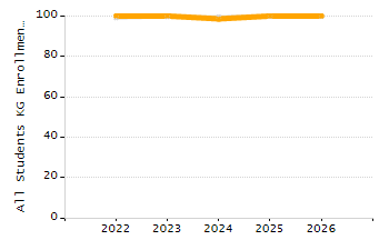 Percentage of school-aged residents enrolled in public school chart