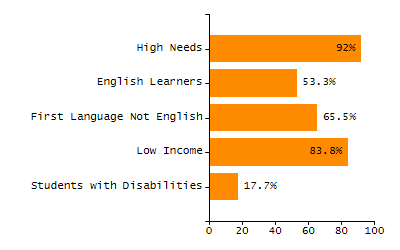Percentage of school-aged residents enrolled in public school chart