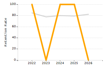 Percentage of kindergarten students enrolled full-day kindergarten line chart