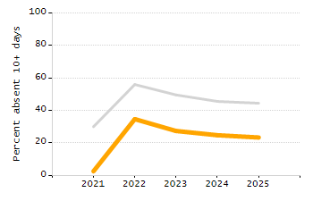 Organization Total Enrollment percentage chart