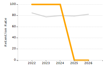5-year cohort graduation rate chart