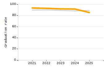 4-year cohort graduation rate chart