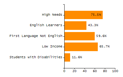 5-year cohort graduation rate chart
