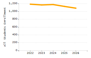 Percentage of students suspended out-of-school at least once chart
