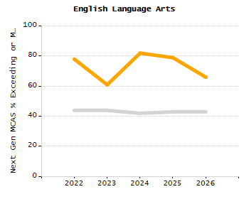 5-year cohort graduation rate chart