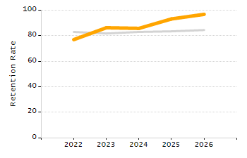 Organization Total Enrollment percentage chart
