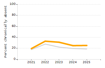 5-year cohort graduation rate chart