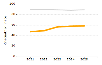 Percentage of kindergarten students enrolled full-day kindergarten line chart