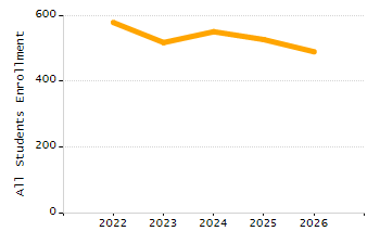 Organization Total Enrollment percentage chart