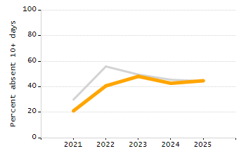 Percentage of students suspended in-school at least once chart