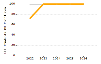 Percentage of kindergarten students enrolled full-day kindergarten line chart