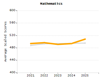 Organization Total Enrollment percentage chart