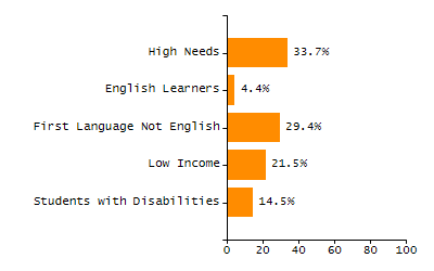 Organization Total Enrollment percentage chart