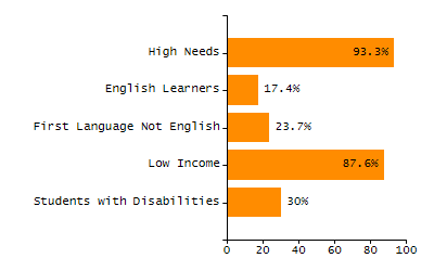 Dropout rate chart