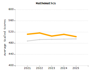 4-year cohort graduation rate chart