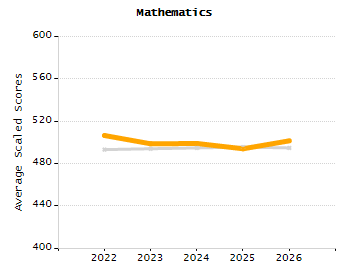 Organization Total Enrollment percentage chart