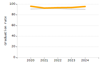 Percentage of school-aged residents enrolled in public school chart