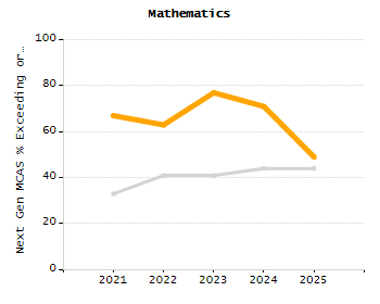4-year cohort graduation rate chart