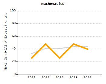Percentage of kindergarten students enrolled full-day kindergarten line chart