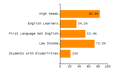 Percentage of kindergarten students enrolled full-day kindergarten line chart