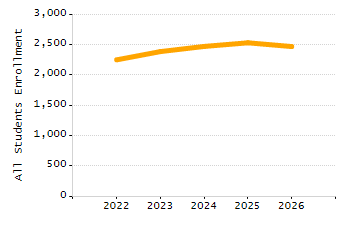 Organization Total Enrollment percentage chart