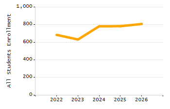 Organization Total Enrollment percentage chart
