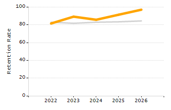 Percentage of kindergarten students enrolled full-day kindergarten line chart