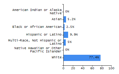 Dropout rate chart
