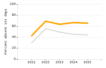 Chronically absent rate chart