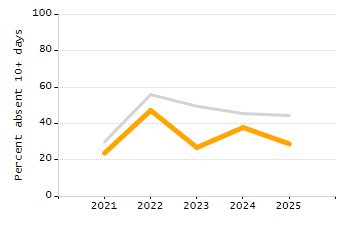 4-year cohort graduation rate chart