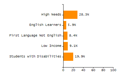 5-year cohort graduation rate chart