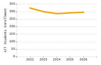 Organization Total Enrollment percentage chart
