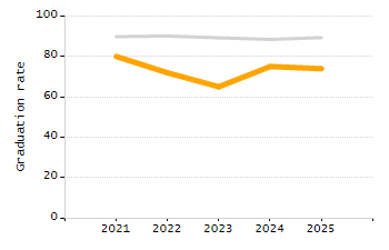Percentage of school-aged residents enrolled in public school chart