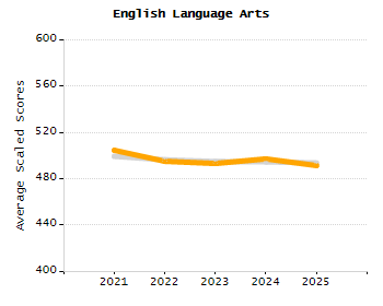 5-year cohort graduation rate chart