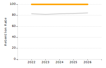 Dropout rate chart