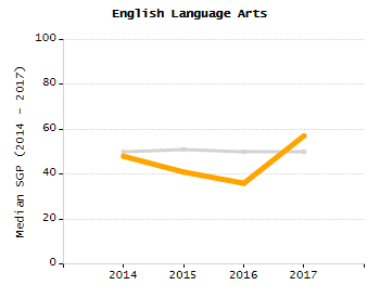 Student attendance absent ten or more days each year chart