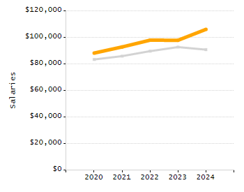 Organization Total Enrollment percentage chart
