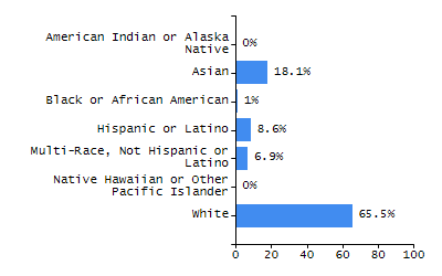 Percentage of school-aged residents enrolled in public school chart