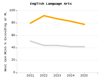 Organization Total Enrollment percentage chart