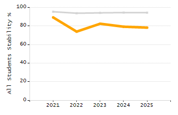Organization Total Enrollment percentage chart